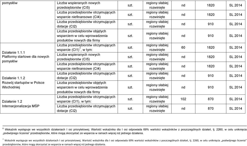 (CI5) wsparcie niefinansowe (CI4) produktów nowych dla firmy nd 1820 SL 2014 nd 1820 SL 2014 nd 910 SL 2014 nd 910 SL 2014 60 1820 SL 2014 nd 1820 SL 2014 nd 1820 SL 2014 nd 910 SL 2014 nd 910 SL