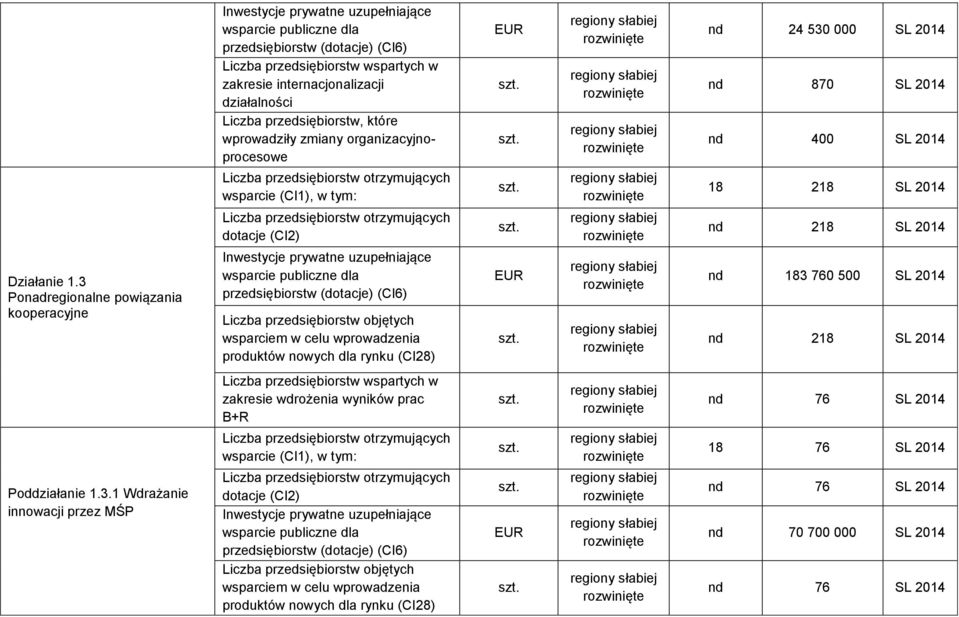 3 Ponadregionalne powiązania kooperacyjne Inwestycje prywatne uzupełniające produktów nowych dla rynku (CI28) nd 218 SL 2014 nd 183 760 500 SL 2014 nd 218 SL 2014 Liczba