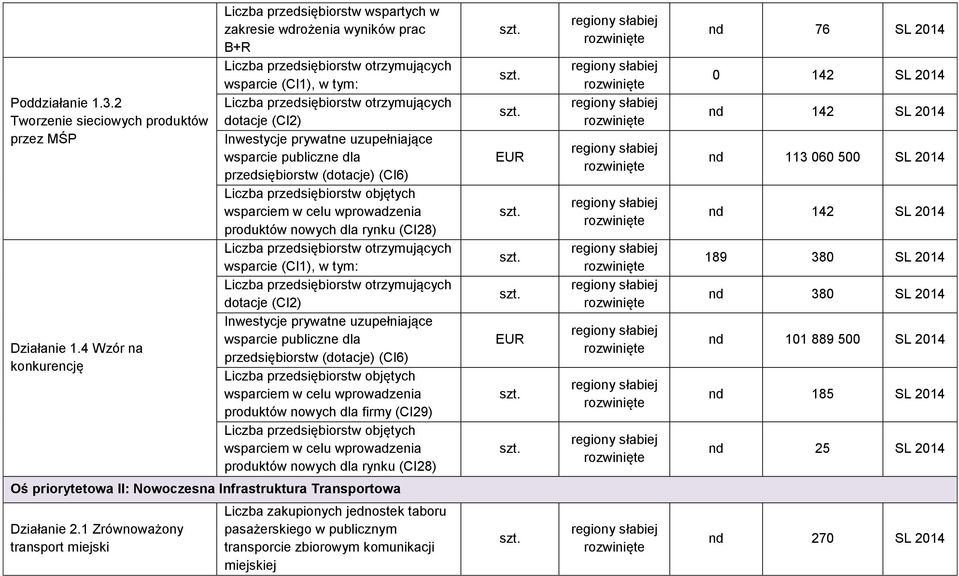 uzupełniające produktów nowych dla firmy (CI29) produktów nowych dla rynku (CI28) nd 76 SL 2014 0 142 SL 2014 nd 142 SL 2014 nd 113 060 500 SL 2014 nd 142 SL 2014 189 380 SL 2014