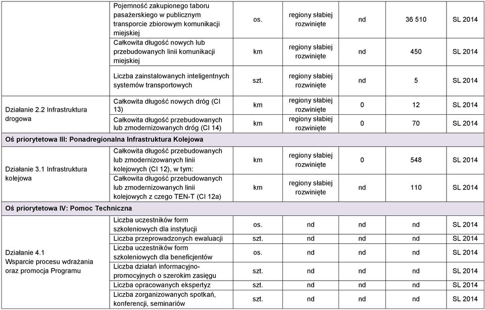 2 Infrastruktura drogowa Całkowita długość nowych dróg (CI 13) Całkowita długość przebudowanych lub zmodernizowanych dróg (CI 14) Oś priorytetowa III: Ponadregionalna Infrastruktura Kolejowa