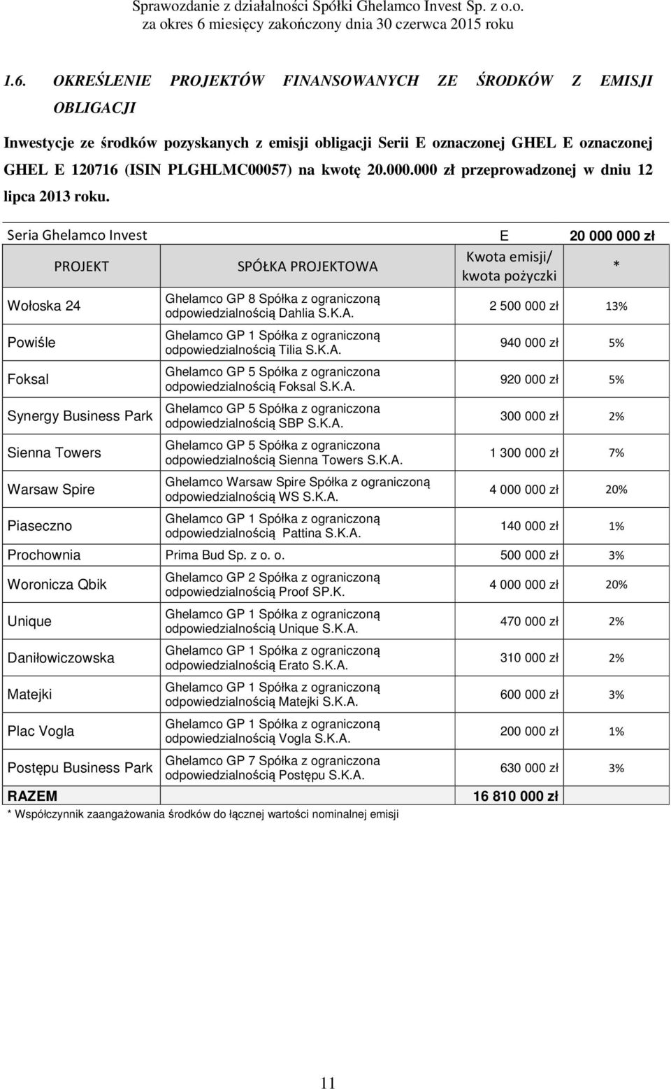 Seria Ghelamco Invest E 20 000 000 zł PROJEKT SPÓŁKA PROJEKTOWA Kwota emisji/ kwota pożyczki * Wołoska 24 Powiśle Foksal Synergy Business Park Sienna Towers Warsaw Spire Piaseczno Ghelamco GP 8