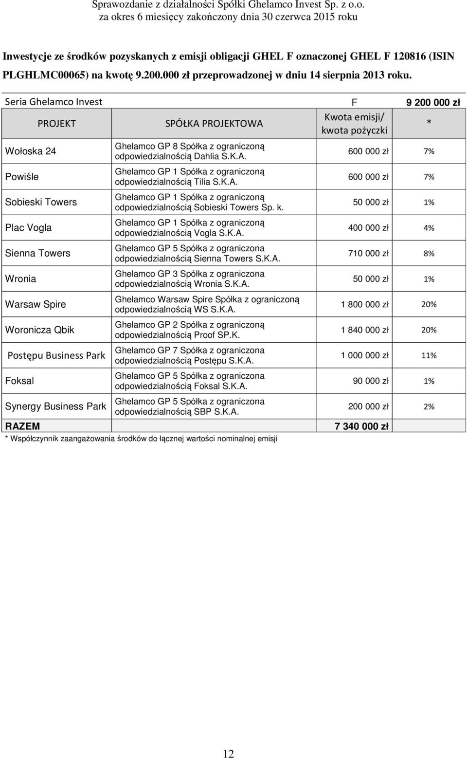 Business Park Foksal Synergy Business Park Ghelamco GP 8 Spółka z ograniczoną odpowiedzialnością Dahlia S.K.A. odpowiedzialnością Tilia S.K.A. odpowiedzialnością Sobieski Towers Sp. k.