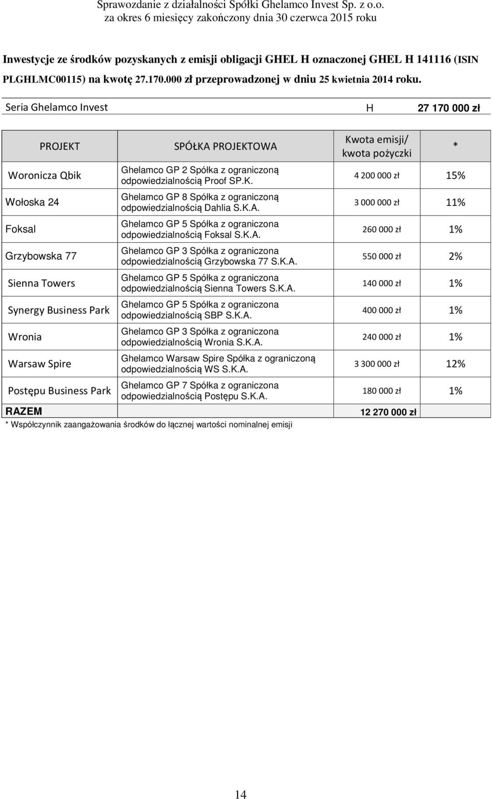ograniczoną odpowiedzialnością Proof SP.K. Ghelamco GP 8 Spółka z ograniczoną odpowiedzialnością Dahlia S.K.A. odpowiedzialnością Foksal S.K.A. Ghelamco GP 3 Spółka z ograniczona odpowiedzialnością Grzybowska 77 S.