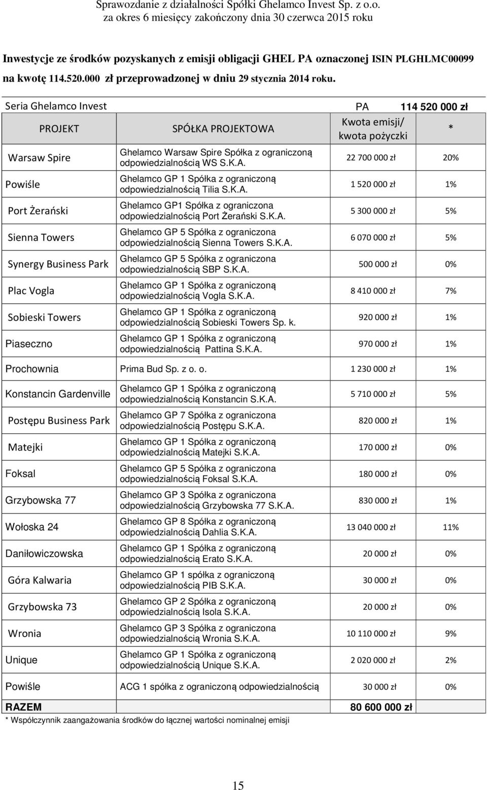 Piaseczno Ghelamco Warsaw Spire Spółka z ograniczoną odpowiedzialnością WS S.K.A. odpowiedzialnością Tilia S.K.A. Ghelamco GP1 Spółka z ograniczona odpowiedzialnością Port Żerański S.K.A. odpowiedzialnością Sienna Towers S.