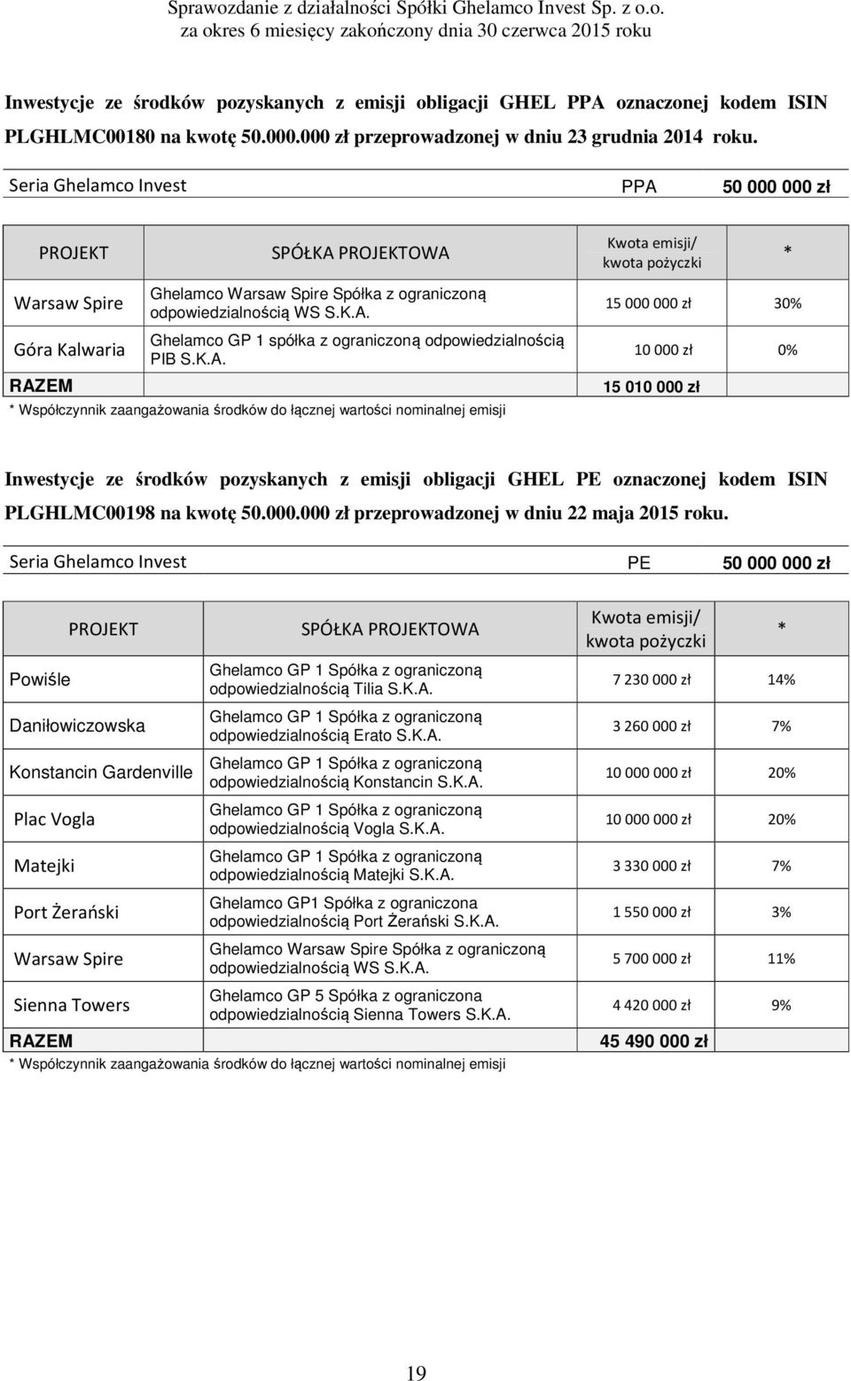 K.A. * Współczynnik zaangażowania środków do łącznej wartości nominalnej emisji 10 000 zł 0% 15 010 000 zł Inwestycje ze środków pozyskanych z emisji obligacji GHEL PE oznaczonej kodem ISIN