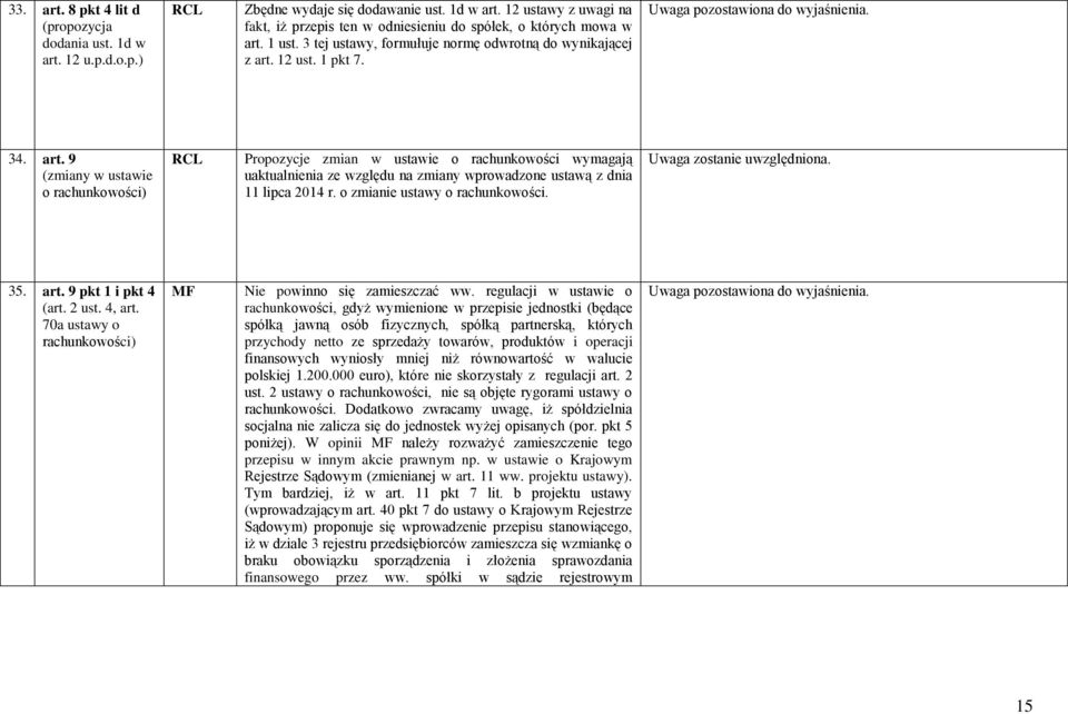 12 ust. 1 pkt 7. 34. art. 9 (zmiany w ustawie o rachunkowości) Propozycje zmian w ustawie o rachunkowości wymagają uaktualnienia ze względu na zmiany wprowadzone ustawą z dnia 11 lipca 2014 r.