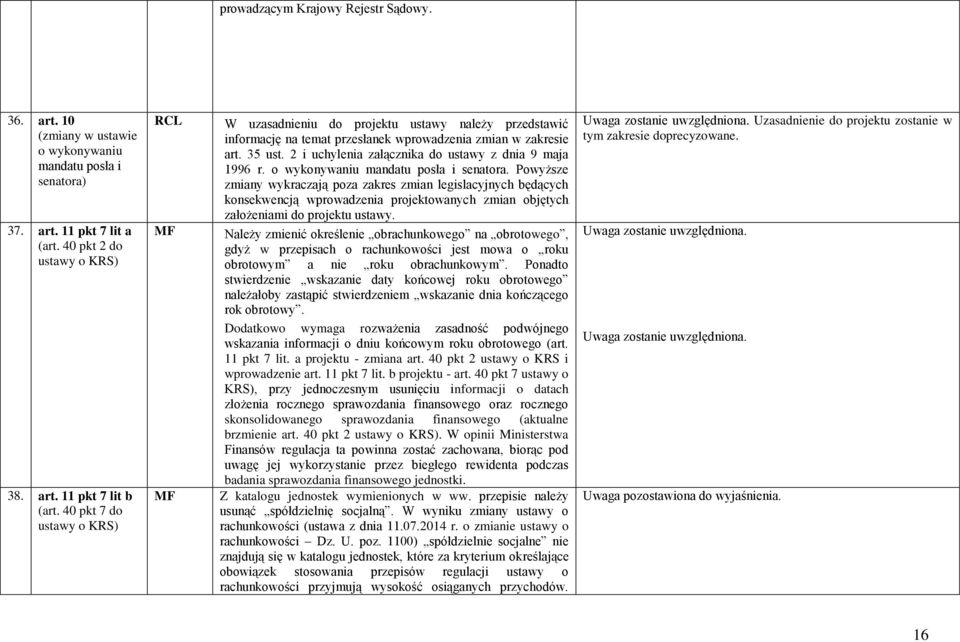 2 i uchylenia załącznika do ustawy z dnia 9 maja 1996 r. o wykonywaniu mandatu posła i senatora.