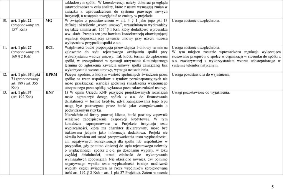 W konsekwencji należy dokonać przeglądu ustawodawstwa w celu analizy, które z ustaw wymagają zmian w związku z wprowadzeniem do systemu prawnego nowych instytucji, a następnie uwzględnić te zmiany w