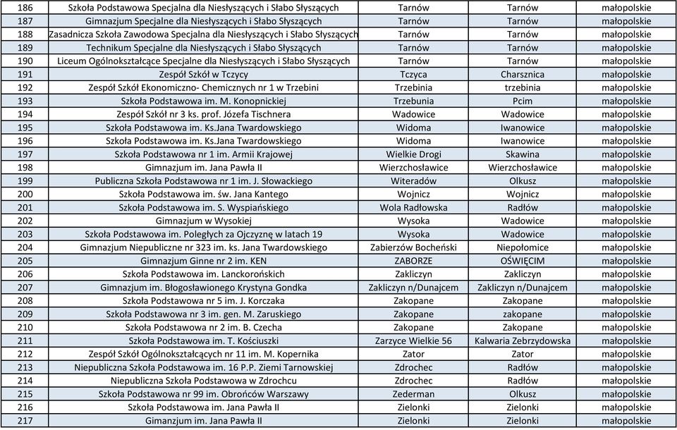 Ogólnokształcące Specjalne dla Niesłyszących i Słabo Słyszących Tarnów Tarnów małopolskie 191 Zespół Szkół w Tczycy Tczyca Charsznica małopolskie 192 Zespół Szkół Ekonomiczno- Chemicznych nr 1 w