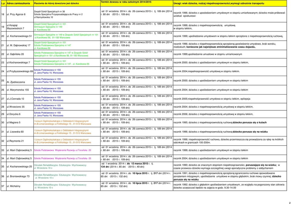 namysłowska 10 rocznik 1996; dziecko z uposledzeniem umysłowym w stopniu umiarkowanym; dziecko może próbować uciekać opiekunowi- 19 ul.książąt Mazowieckich 7 20 ul. Kochanowskiego 51 21 ul. M. Dąbrowskiej 17 22 ul.