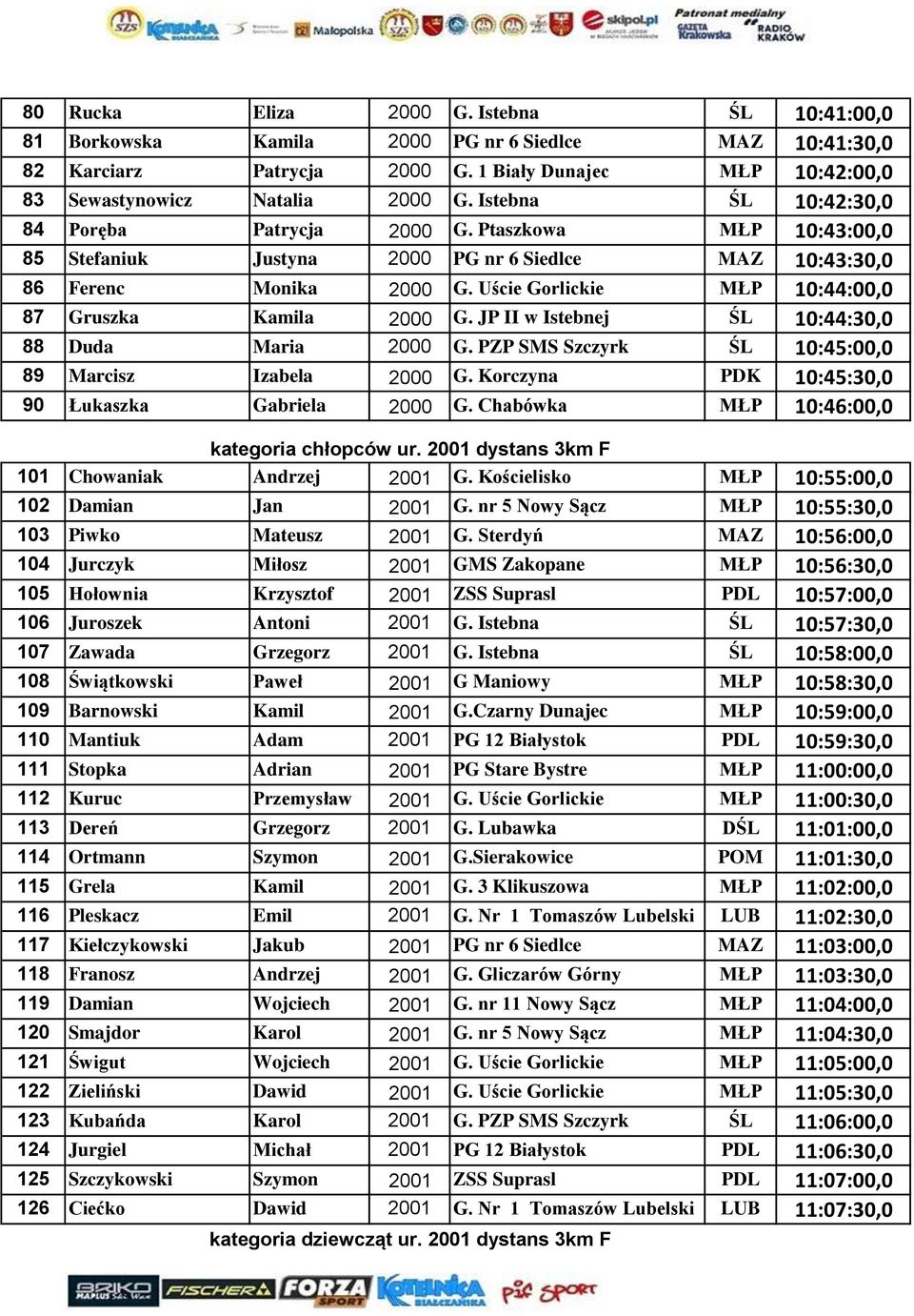 Uście Gorlickie MŁP 10:44:00,0 87 Gruszka Kamila 2000 G. JP II w Istebnej ŚL 10:44:30,0 88 Duda Maria 2000 G. PZP SMS Szczyrk ŚL 10:45:00,0 89 Marcisz Izabela 2000 G.