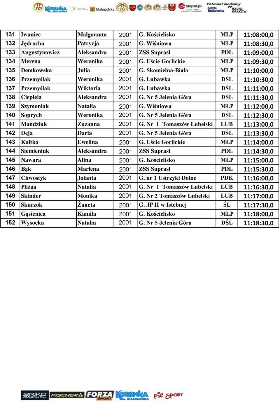 Lubawka DŚL 11:11:00,0 138 Ciepiela Aleksandra 2001 G. Nr 5 Jelenia Góra DŚL 11:11:30,0 139 Szymoniak Natalia 2001 G. Wiśniowa MŁP 11:12:00,0 140 Soprych Weronika 2001 G.