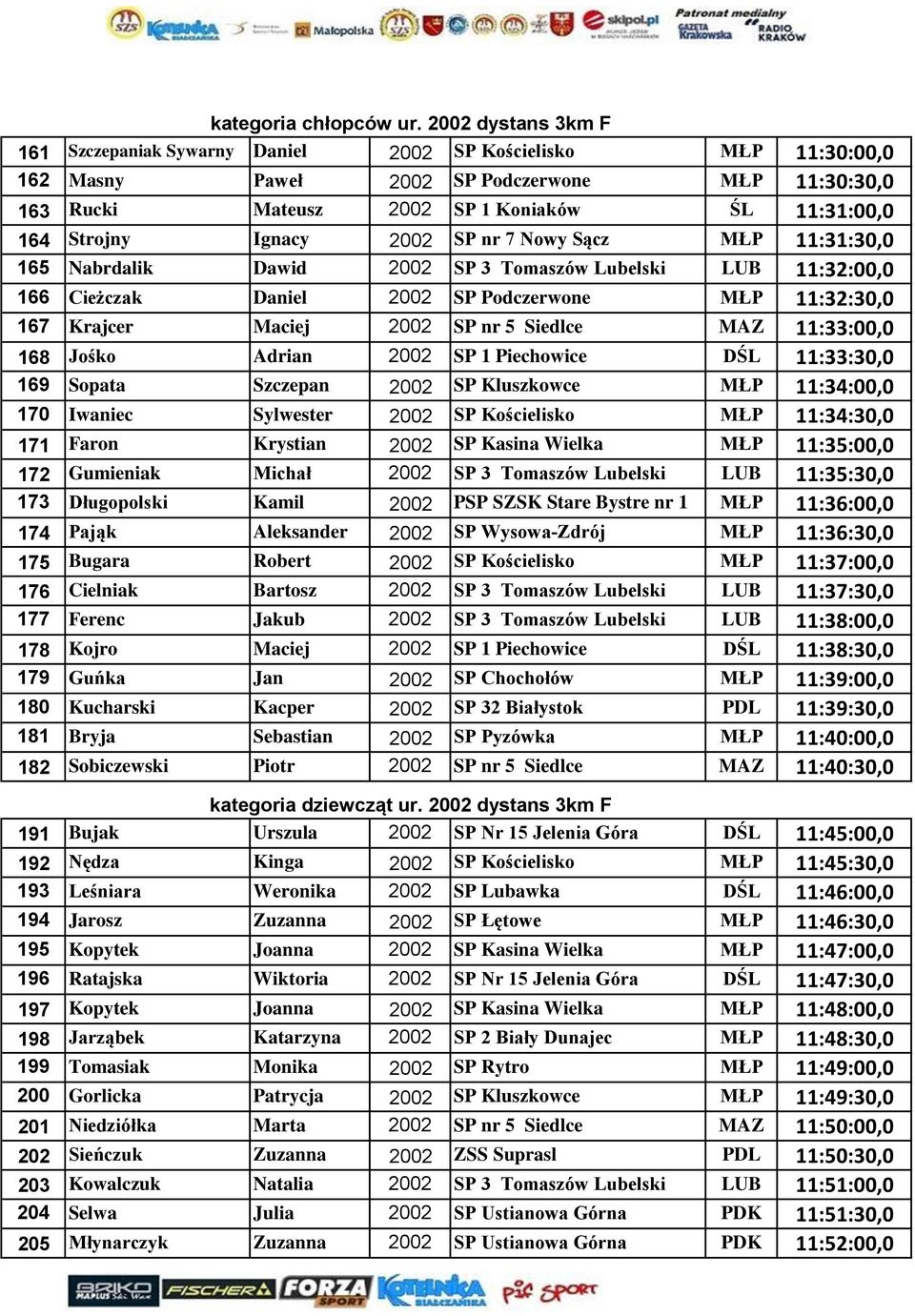 Ignacy 2002 SP nr 7 Nowy Sącz MŁP 11:31:30,0 165 Nabrdalik Dawid 2002 SP 3 Tomaszów Lubelski LUB 11:32:00,0 166 Cieżczak Daniel 2002 SP Podczerwone MŁP 11:32:30,0 167 Krajcer Maciej 2002 SP nr 5