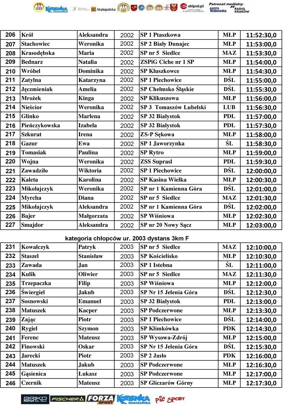 DŚL 11:55:30,0 213 Mrożek Kinga 2002 SP Klikuszowa MŁP 11:56:00,0 214 Nieścior Weronika 2002 SP 3 Tomaszów Lubelski LUB 11:56:30,0 215 Glinko Marlena 2002 SP 32 Białystok PDL 11:57:00,0 216