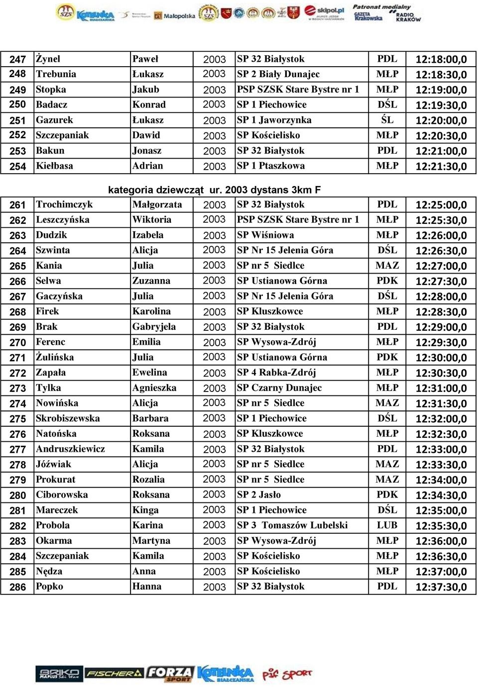 Kiełbasa Adrian 2003 SP 1 Ptaszkowa MŁP 12:21:30,0 kategoria dziewcząt ur.