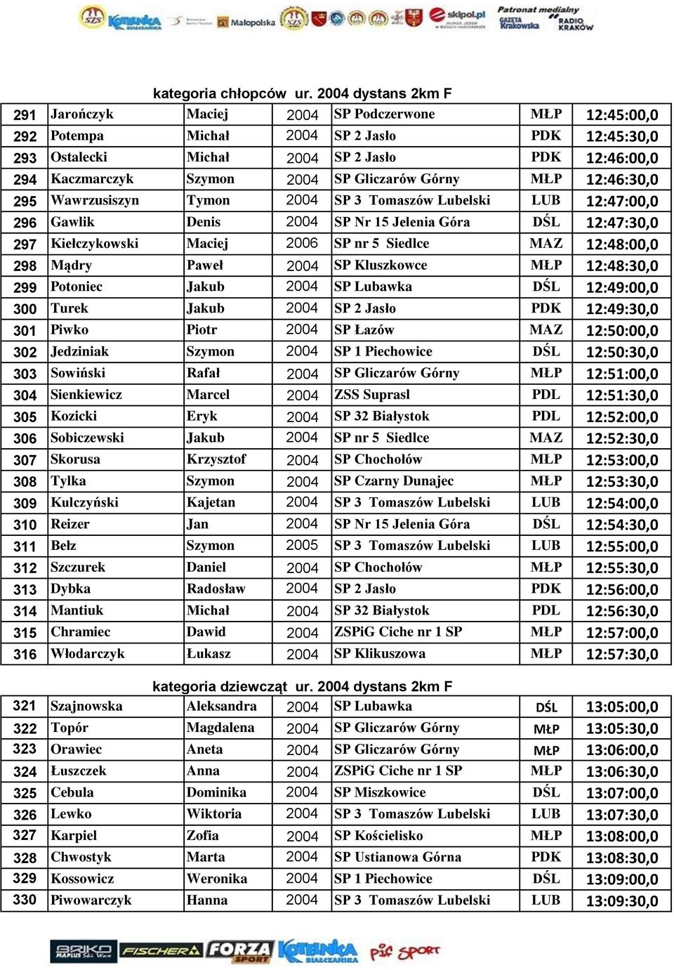 2004 SP Gliczarów Górny MŁP 12:46:30,0 295 Wawrzusiszyn Tymon 2004 SP 3 Tomaszów Lubelski LUB 12:47:00,0 296 Gawlik Denis 2004 SP Nr 15 Jelenia Góra DŚL 12:47:30,0 297 Kiełczykowski Maciej 2006 SP nr