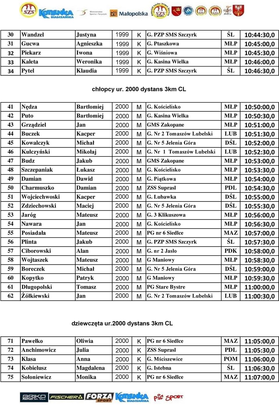 Kościelisko MŁP 10:50:00,0 42 Puto Bartłomiej 2000 M G. Kasina Wielka MŁP 10:50:30,0 43 Grządziel Jan 2000 M GMS Zakopane MŁP 10:51:00,0 44 Buczek Kacper 2000 M G.