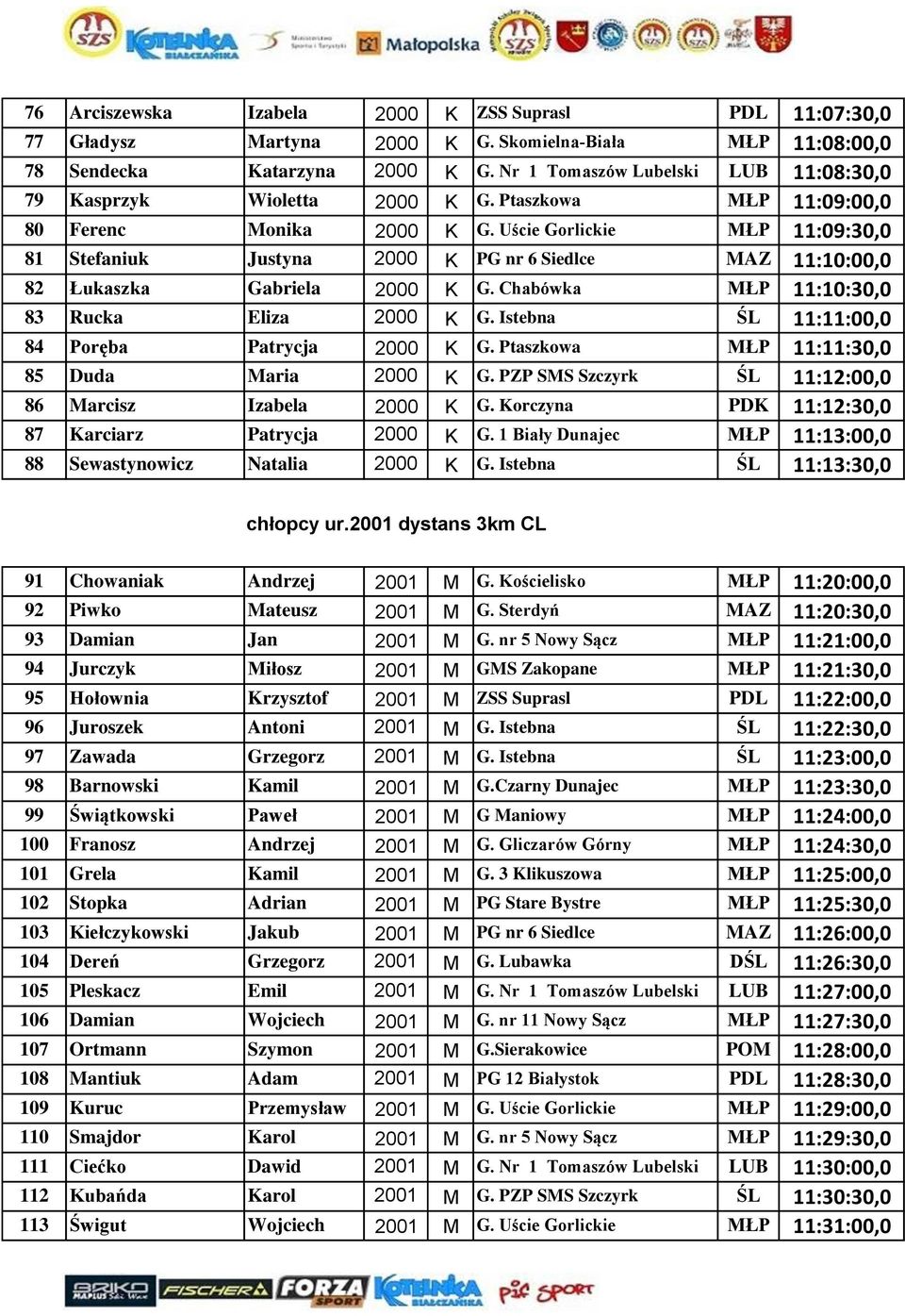 Uście Gorlickie MŁP 11:09:30,0 81 Stefaniuk Justyna 2000 K PG nr 6 Siedlce MAZ 11:10:00,0 82 Łukaszka Gabriela 2000 K G. Chabówka MŁP 11:10:30,0 83 Rucka Eliza 2000 K G.