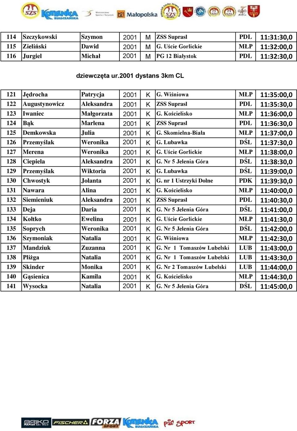 Kościelisko MŁP 11:36:00,0 124 Bąk Marlena 2001 K ZSS Suprasl PDL 11:36:30,0 125 Demkowska Julia 2001 K G. Skomielna-Biała MŁP 11:37:00,0 126 Przemyślak Weronika 2001 K G.