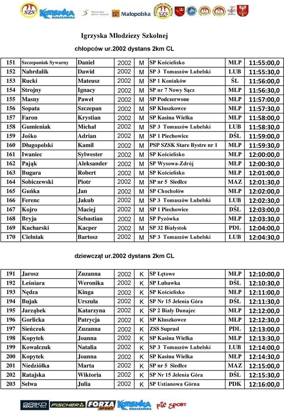 11:56:00,0 154 Strojny Ignacy 2002 M SP nr 7 Nowy Sącz MŁP 11:56:30,0 155 Masny Paweł 2002 M SP Podczerwone MŁP 11:57:00,0 156 Sopata Szczepan 2002 M SP Kluszkowce MŁP 11:57:30,0 157 Faron Krystian