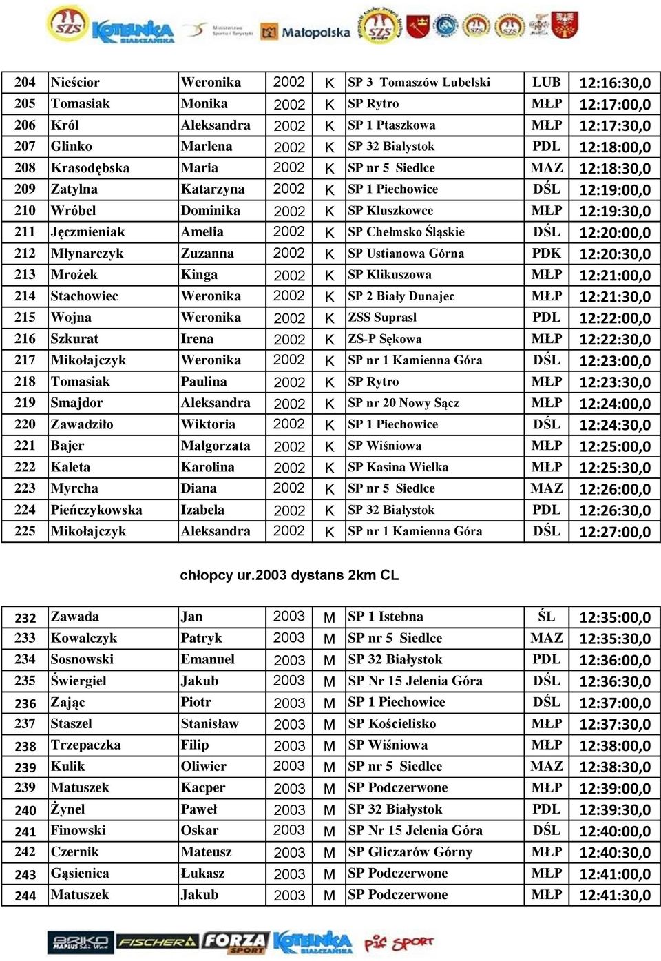 12:19:30,0 211 Jęczmieniak Amelia 2002 K SP Chełmsko Śląskie DŚL 12:20:00,0 212 Młynarczyk Zuzanna 2002 K SP Ustianowa Górna PDK 12:20:30,0 213 Mrożek Kinga 2002 K SP Klikuszowa MŁP 12:21:00,0 214