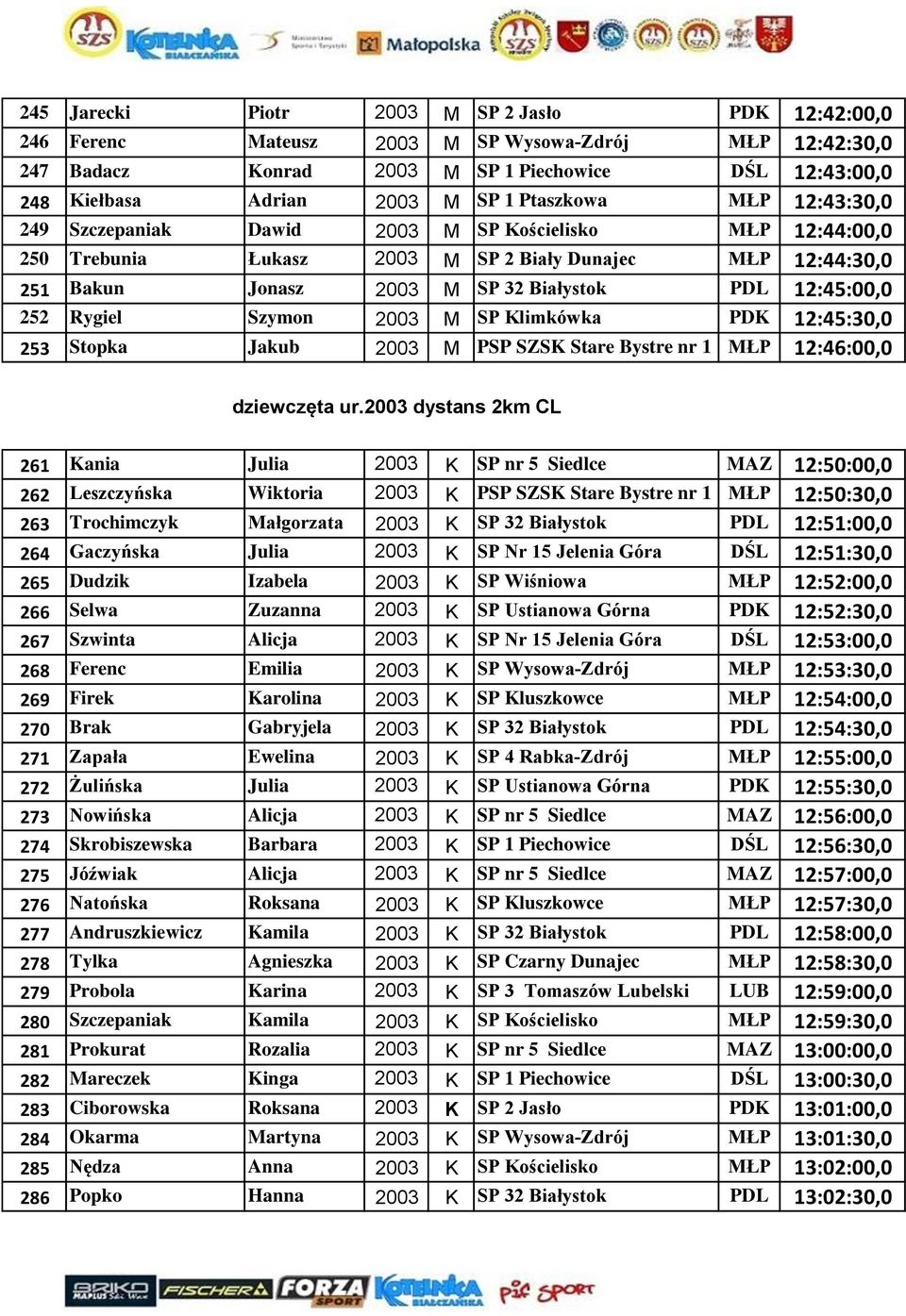 252 Rygiel Szymon 2003 M SP Klimkówka PDK 12:45:30,0 253 Stopka Jakub 2003 M PSP SZSK Stare Bystre nr 1 MŁP 12:46:00,0 dziewczęta ur.