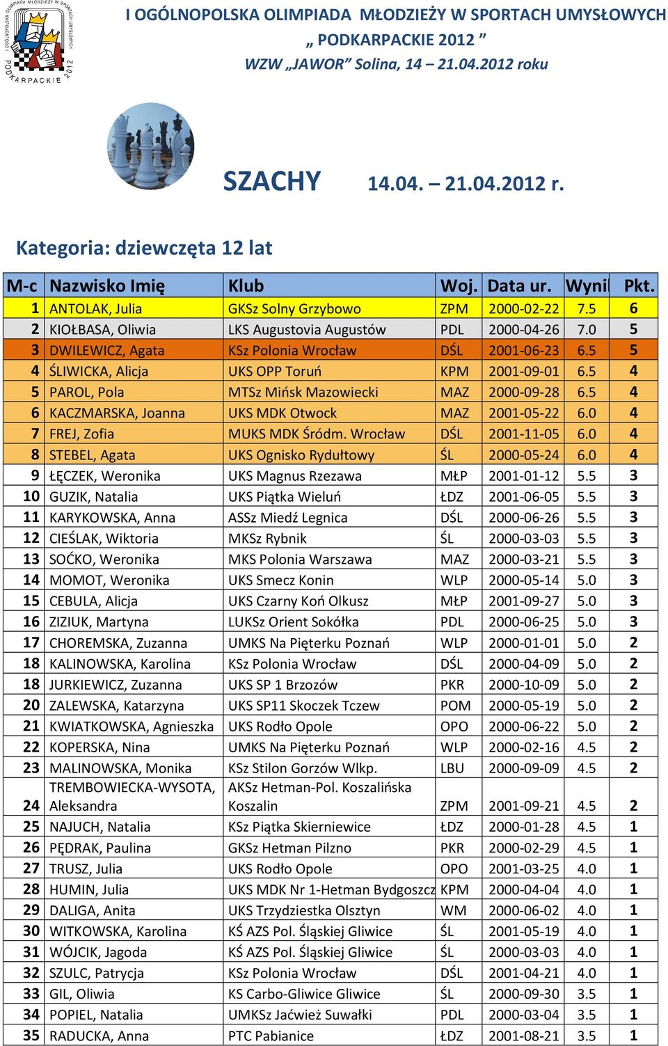 5 5 4 ŚLIWICKA, Alicja UKS OPP Toruń KPM 2001-09-01 6.5 4 5 PAROL, Pola MTSz Mińsk Mazowiecki MAZ 2000-09-28 6.5 4 6 KACZMARSKA, Joanna UKS MDK Otwock MAZ 2001-05-22 6.