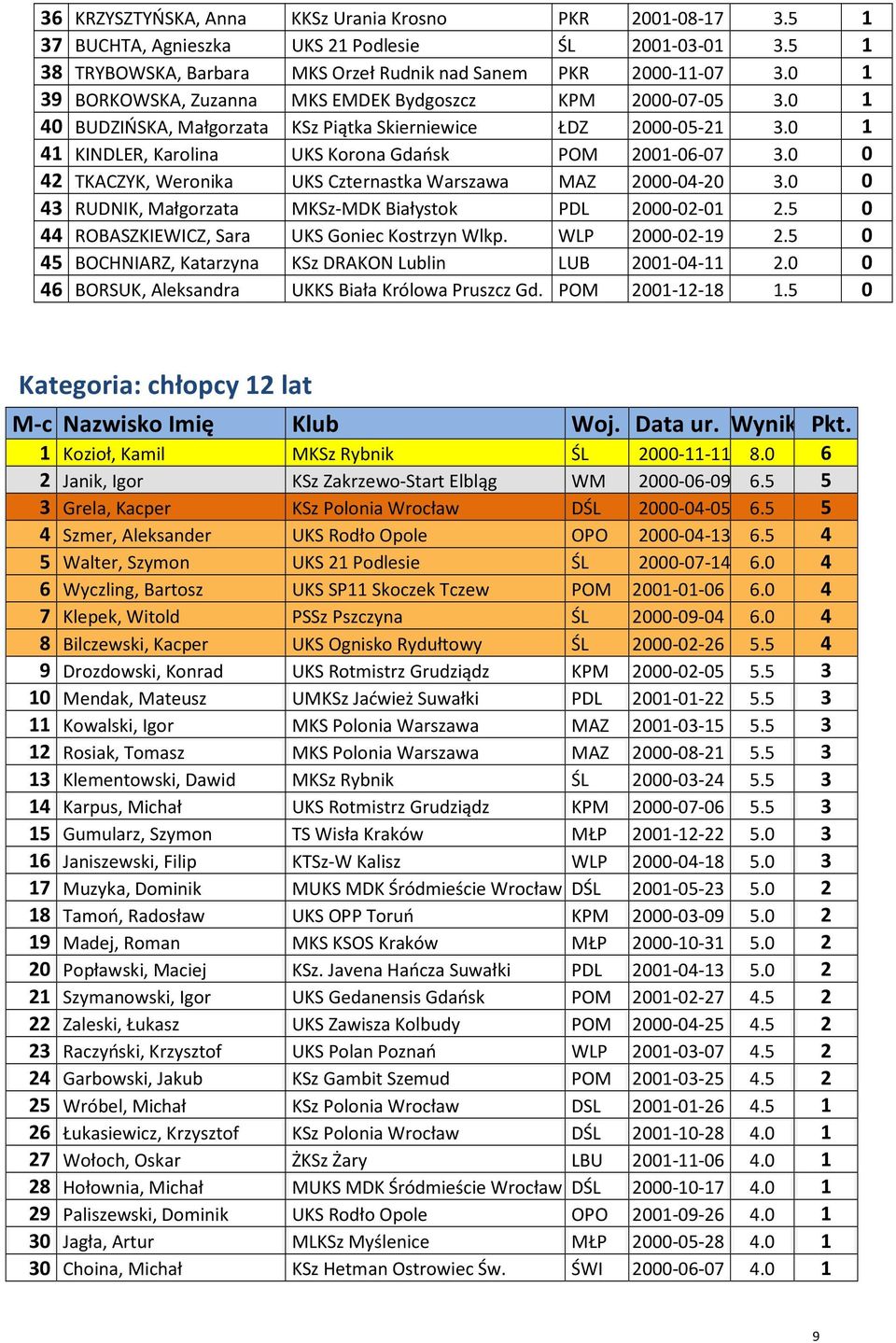 0 0 42 TKACZYK, Weronika UKS Czternastka Warszawa MAZ 2000-04-20 3.0 0 43 RUDNIK, Małgorzata MKSz-MDK Białystok PDL 2000-02-01 2.5 0 44 ROBASZKIEWICZ, Sara UKS Goniec Kostrzyn Wlkp. WLP 2000-02-19 2.