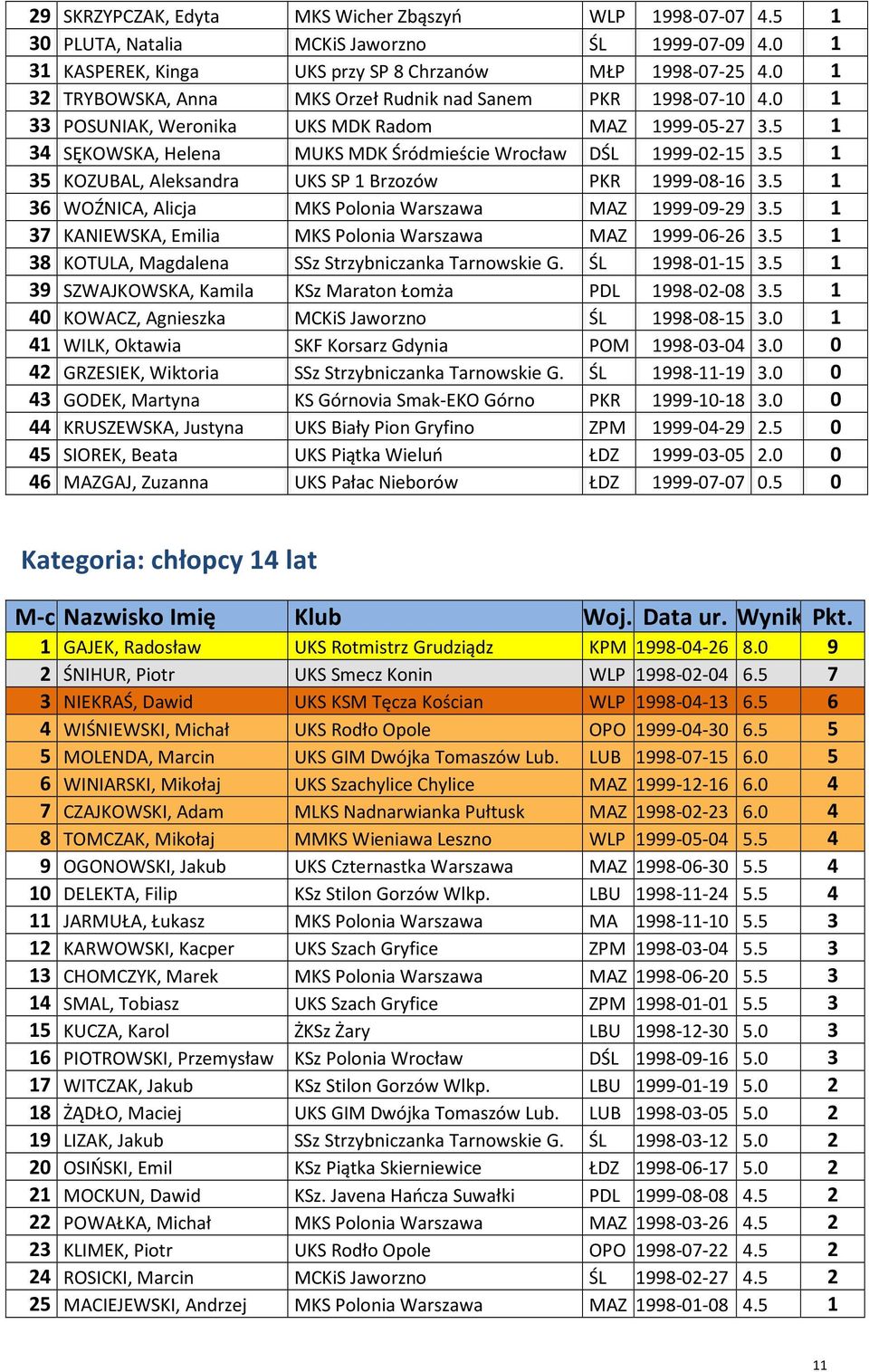 5 1 35 KOZUBAL, Aleksandra UKS SP 1 Brzozów PKR 1999-08-16 3.5 1 36 WOŹNICA, Alicja MKS Polonia Warszawa MAZ 1999-09-29 3.5 1 37 KANIEWSKA, Emilia MKS Polonia Warszawa MAZ 1999-06-26 3.