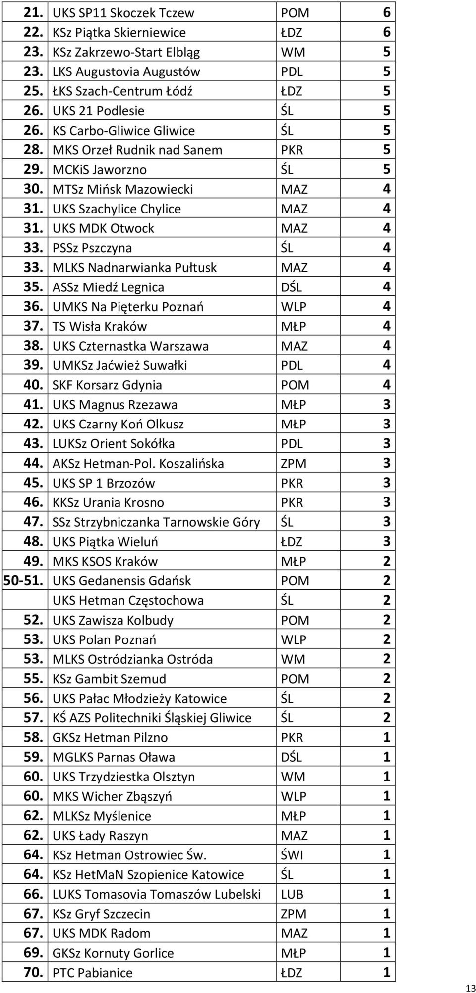 PSSz Pszczyna ŚL 4 33. MLKS Nadnarwianka Pułtusk MAZ 4 35. ASSz Miedź Legnica DŚL 4 36. UMKS Na Pięterku Poznań WLP 4 37. TS Wisła Kraków MŁP 4 38. UKS Czternastka Warszawa MAZ 4 39.