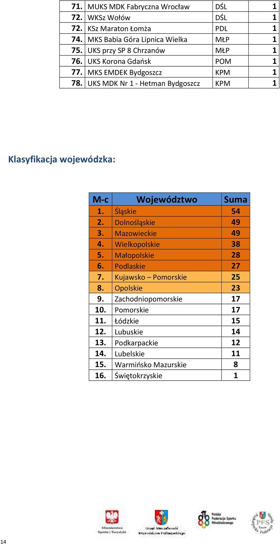 UKS MDK Nr 1 - Hetman Bydgoszcz KPM 1 Klasyfikacja wojewódzka: M-c Województwo Suma 1. Śląskie 54 2. Dolnośląskie 49 3. Mazowieckie 49 4.