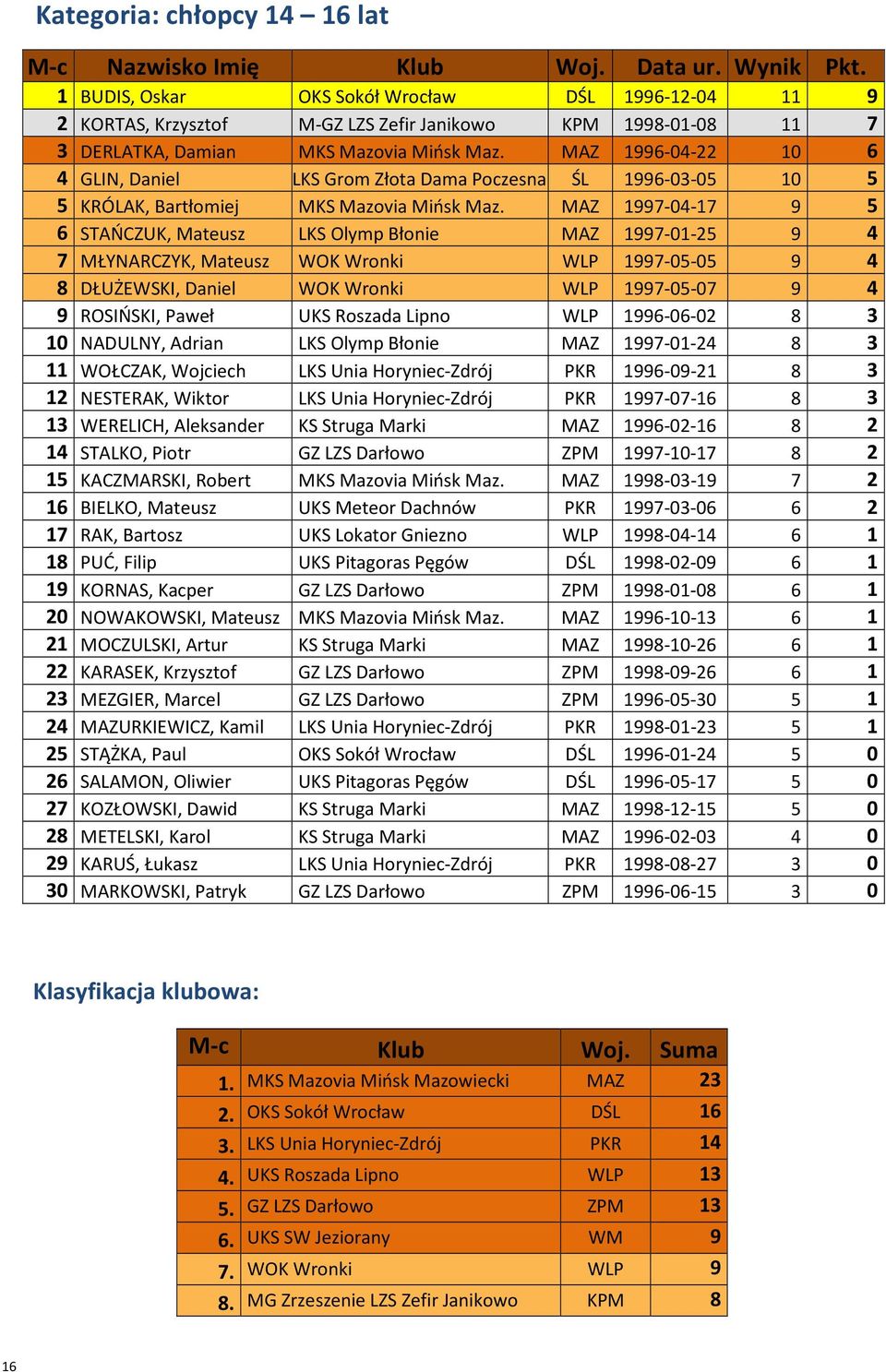 MAZ 1996-04-22 10 6 4 GLIN, Daniel LKS Grom Złota Dama Poczesna ŚL 1996-03-05 10 5 5 KRÓLAK, Bartłomiej MKS Mazovia Mińsk Maz.