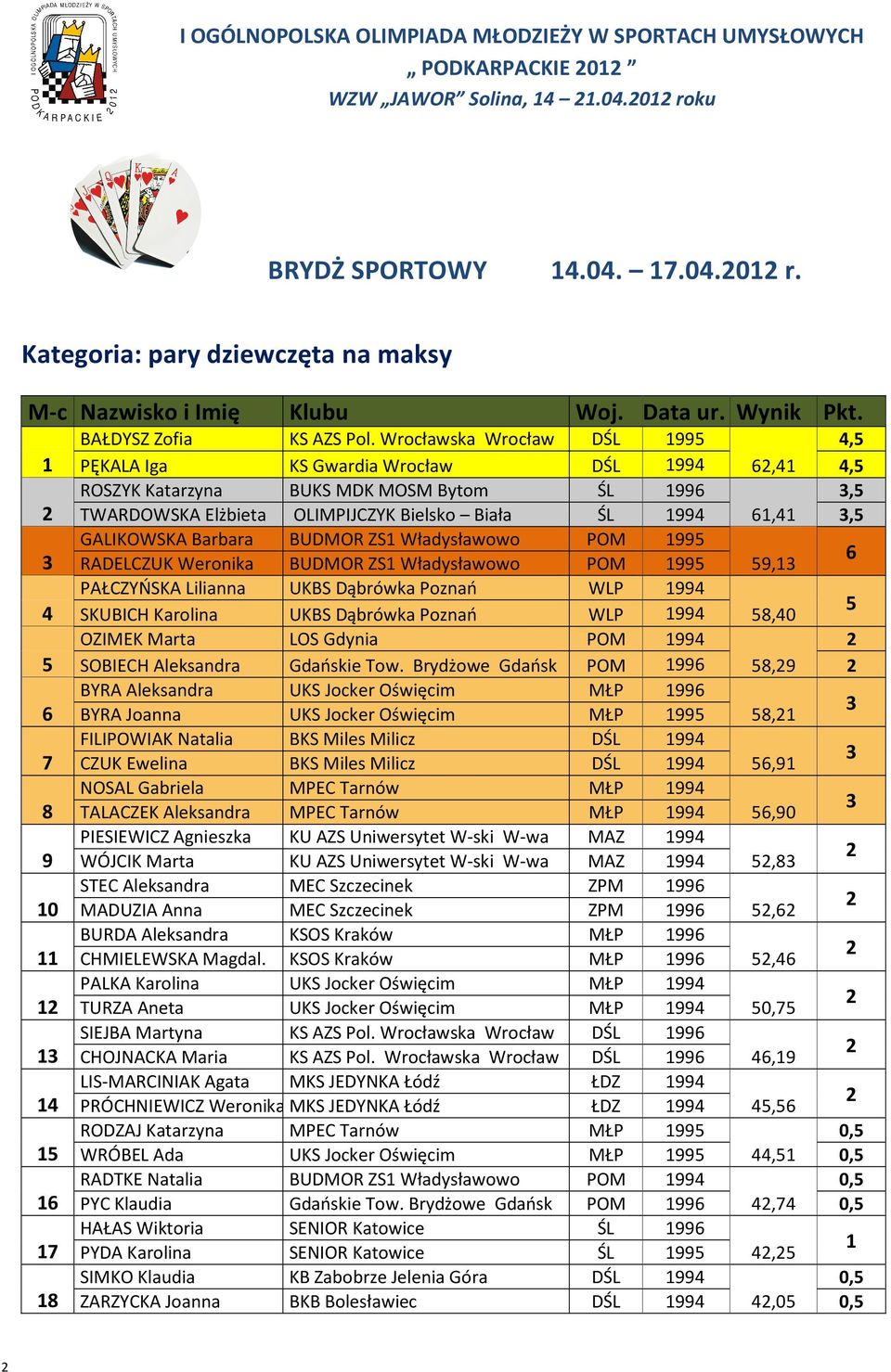 Wrocławska Wrocław DŚL 1995 4,5 1 PĘKALA Iga KS Gwardia Wrocław DŚL 1994 62,41 4,5 ROSZYK Katarzyna BUKS MDK MOSM Bytom ŚL 1996 3,5 2 TWARDOWSKA Elżbieta OLIMPIJCZYK Bielsko Biała ŚL 1994 61,41 3,5