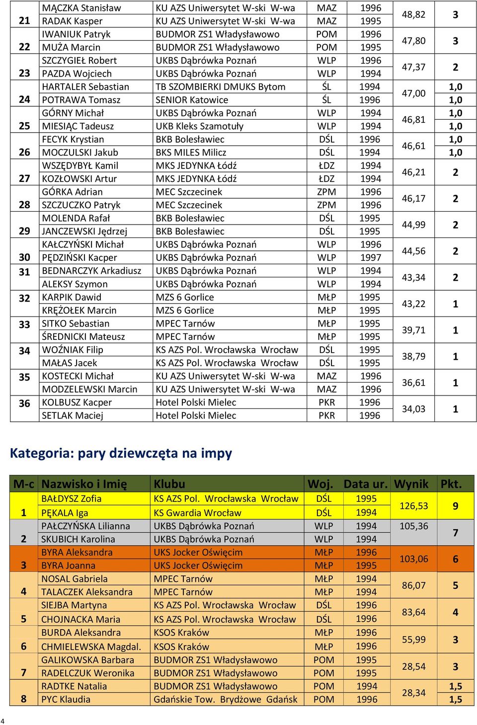 POTRAWA Tomasz SENIOR Katowice ŚL 1996 1,0 GÓRNY Michał UKBS Dąbrówka Poznań WLP 1994 1,0 46,81 25 MIESIĄC Tadeusz UKB Kleks Szamotuły WLP 1994 1,0 FECYK Krystian BKB Bolesławiec DŚL 1996 1,0 46,61