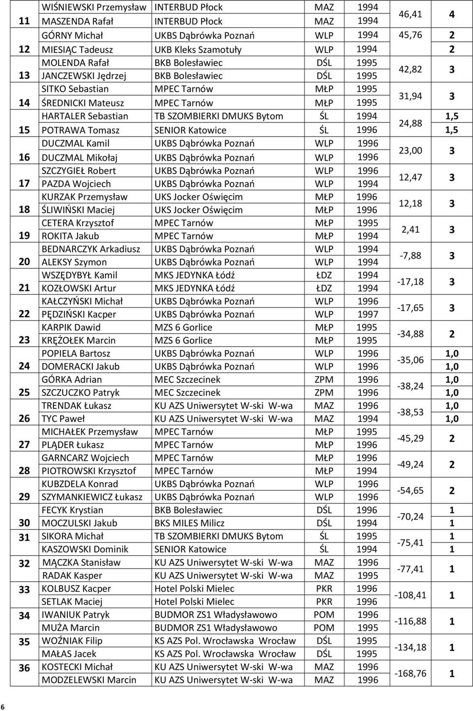 TB SZOMBIERKI DMUKS Bytom ŚL 1994 1,5 24,88 15 POTRAWA Tomasz SENIOR Katowice ŚL 1996 1,5 DUCZMAL Kamil UKBS Dąbrówka Poznań WLP 1996 16 DUCZMAL Mikołaj UKBS Dąbrówka Poznań WLP 1996 23,00 3