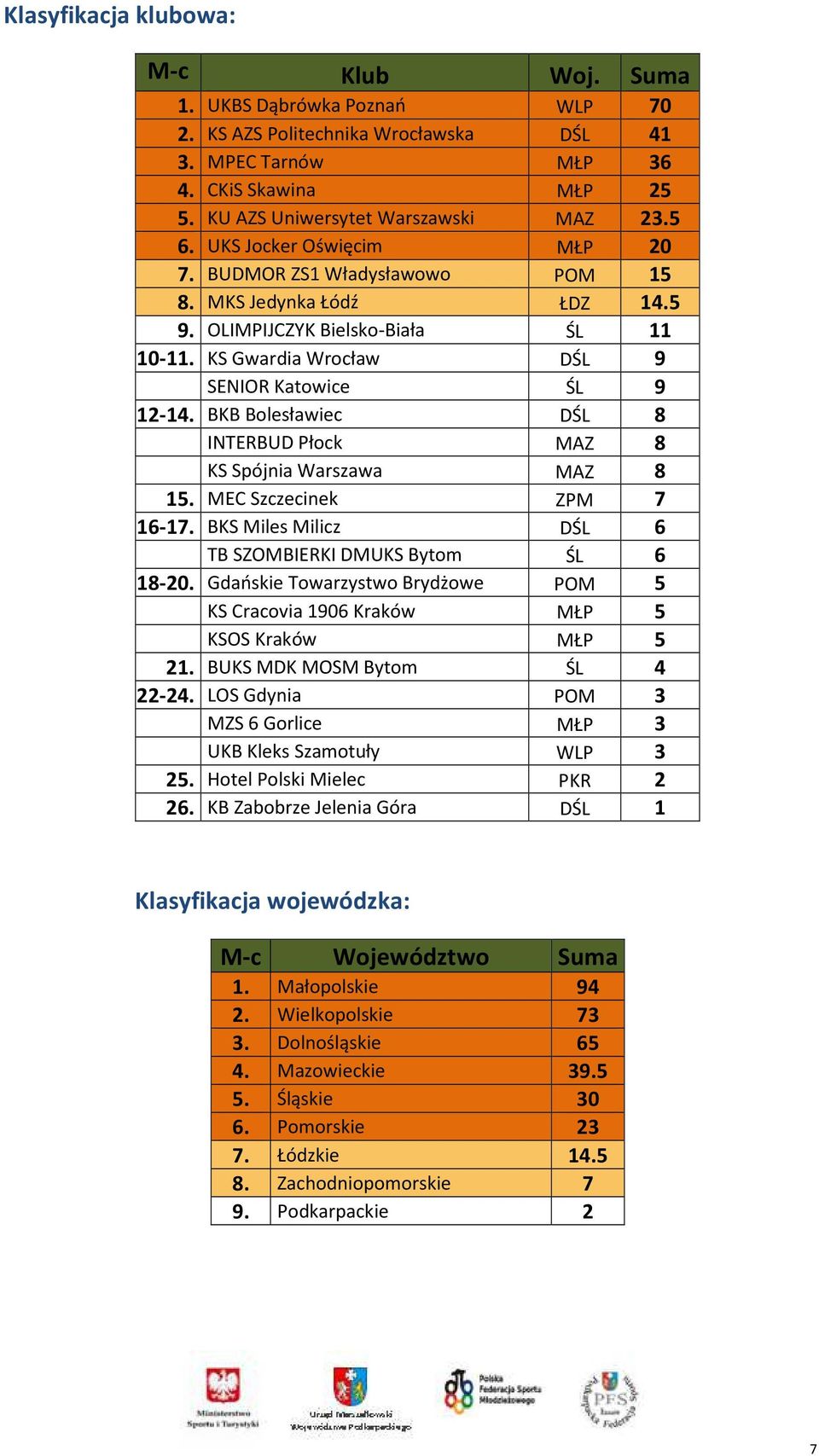 BKB Bolesławiec DŚL 8 INTERBUD Płock MAZ 8 KS Spójnia Warszawa MAZ 8 15. MEC Szczecinek ZPM 7 16-17. BKS Miles Milicz DŚL 6 TB SZOMBIERKI DMUKS Bytom ŚL 6 18-20.