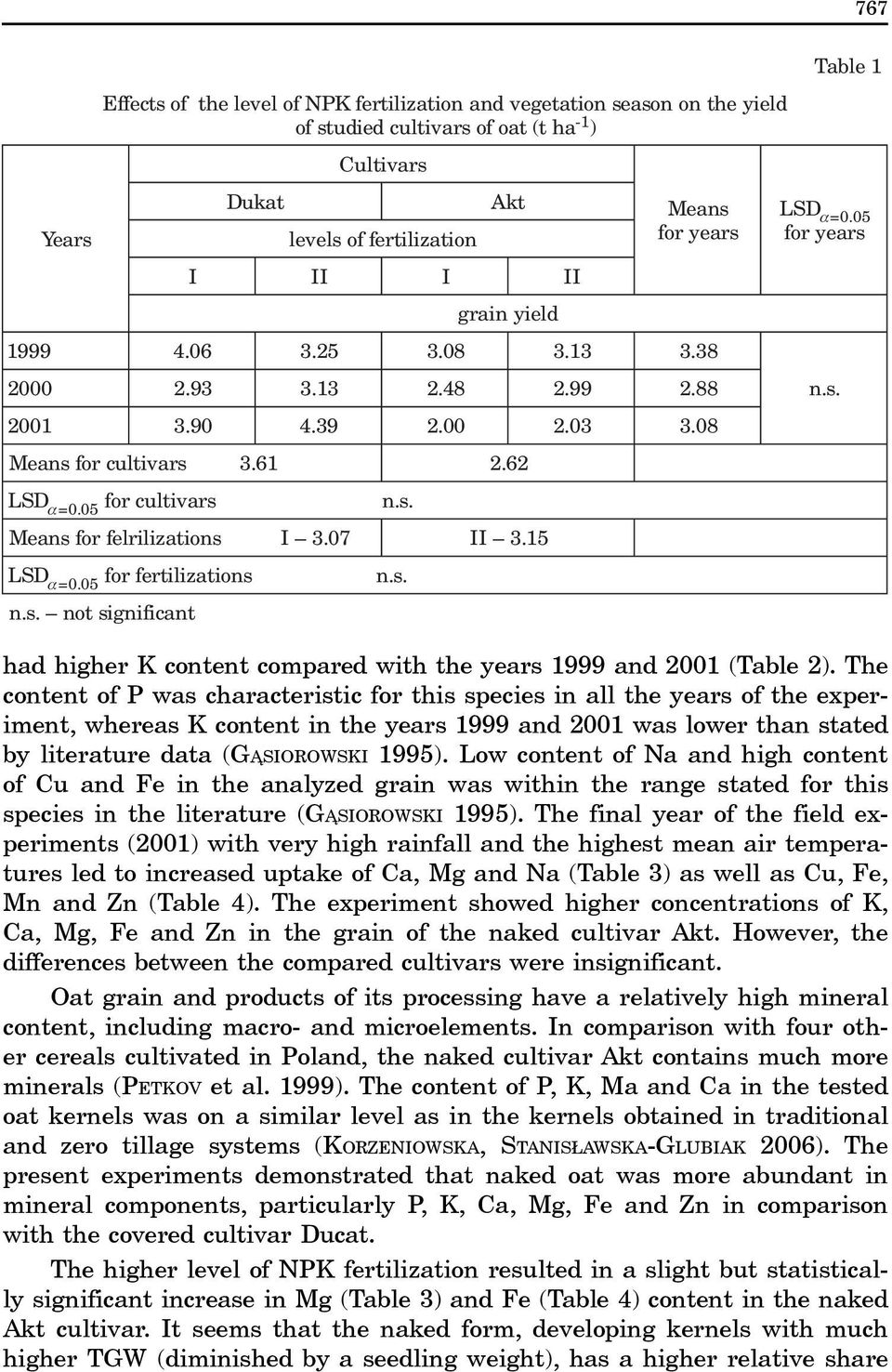 Low content of Na and high content of Cu and Fe in the analyzed grain was within the range stated for this species in the literature (G SIOROWSKI 1995).