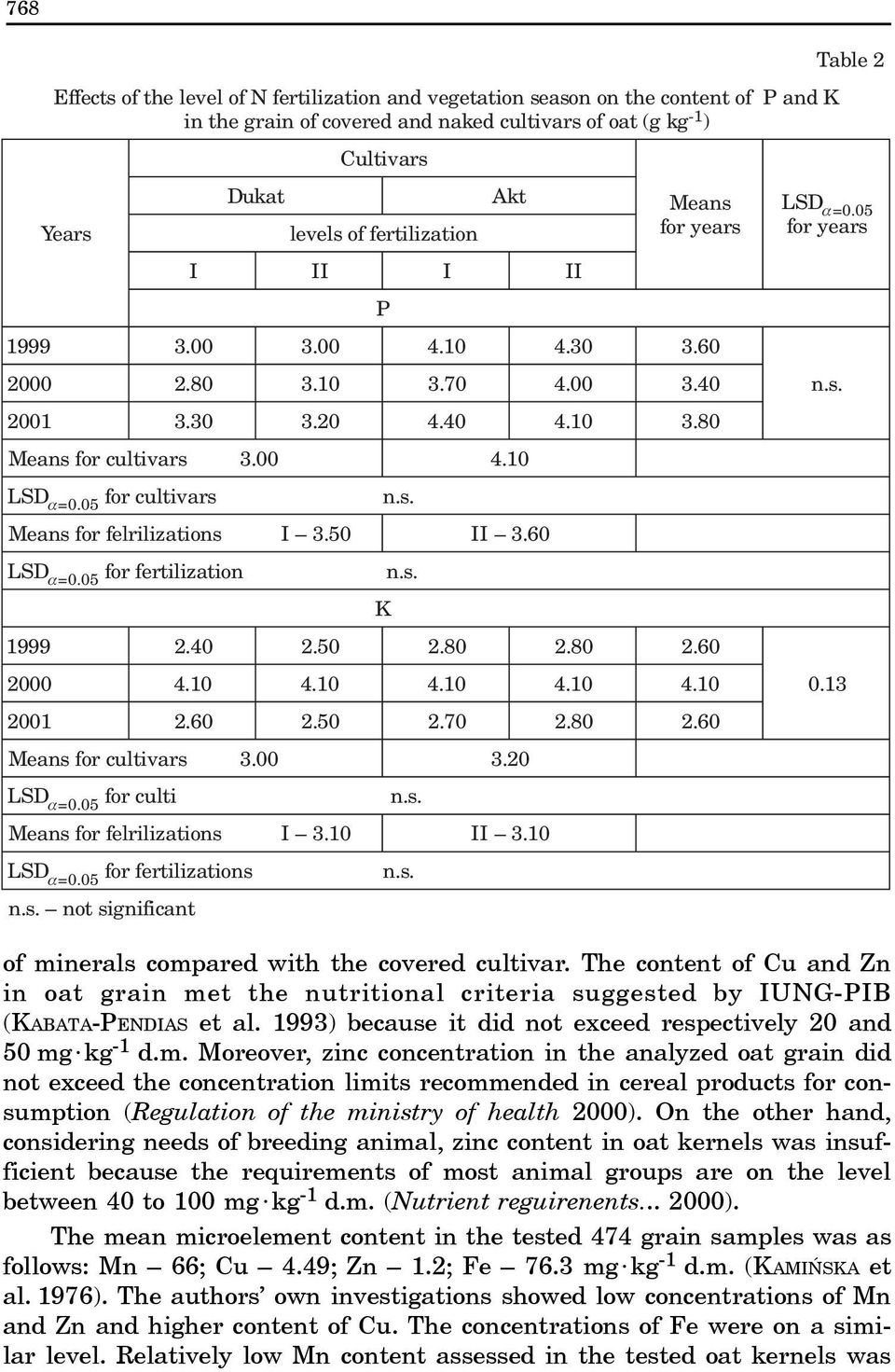 10 3.10 f or fertilization s not significant P and K 0.13 of minerals compared with the covered cultivar.