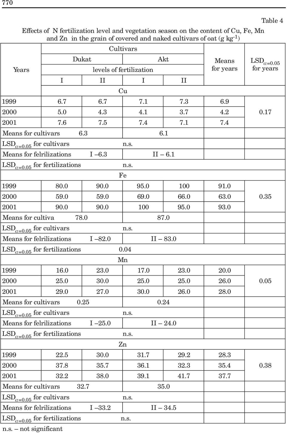 0 66. 0 63. 0 90. 0 90. 0 100 95. 0 93. 0 for cultiva 78. 0 87. 0 for felrilizations I 82. 0 83. 0 for fertilization s 0.04 Mn 16. 0 23. 0 17. 0 23. 0 20. 0 25. 0 30. 0 25. 0 25. 0 26. 0 29. 0 27.