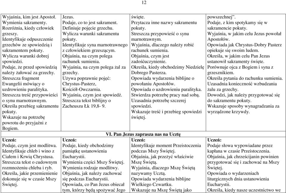 Określa przebieg sakramentu pokuty. Wskazuje na potrzebę powrotu do przyjaźni z Bogiem. Podaje, czym jest modlitwa. Identyfikuje chleb i wino z Ciałem i Krwią Chrystusa.