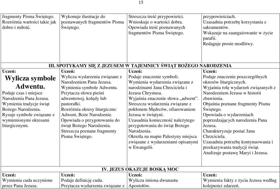 Wylicza symbole Adwentu. Podaje czas i miejsce Narodzenia Pana Jezusa. Wymienia tradycje świąt Bożego Narodzenia. Rysuje symbole związane z wymienionymi okresami liturgicznymi. III.
