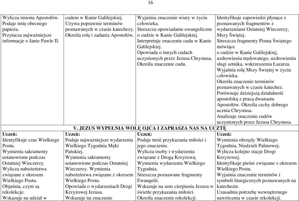 Używa poprawnie terminów poznawanych w czasie katechezy. Określa rolę i zadania Apostołów. Wyjaśnia znaczenie wiary w życiu człowieka. Streszcza opowiadanie ewangeliczne o cudzie w Kanie Galilejskiej.