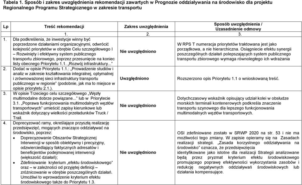 Uzasadnienie odmowy 1. 2. 3. Lp Treść rekomendacji Zakres uwzględnienia 1.