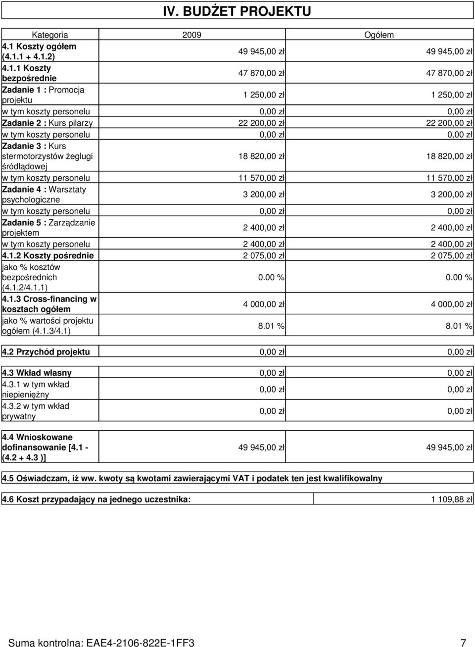 1 + 4.1.2) 49 945,00 zł 49 945,00 zł 4.1.1 Koszty bezpośrednie 47 870,00 zł 47 870,00 zł Zadanie 1 : Promocja projektu 1 250,00 zł 1 250,00 zł w tym koszty personelu 0,00 zł 0,00 zł Zadanie 2 : Kurs