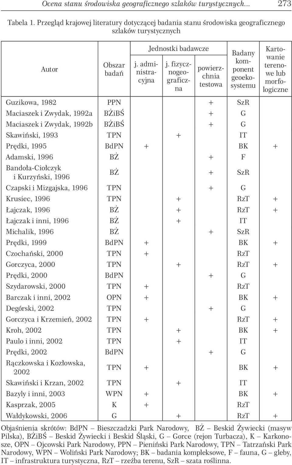 fizycznogeograficzna powierzchnia testowa Guzikowa, 1982 PPN + SzR Maciaszek i Zwydak, 1992a BśiBŚ + G Maciaszek i Zwydak, 1992b BśiBŚ + G Skawiński, 1993 TPN + IT Badany komponent geoekosystemu