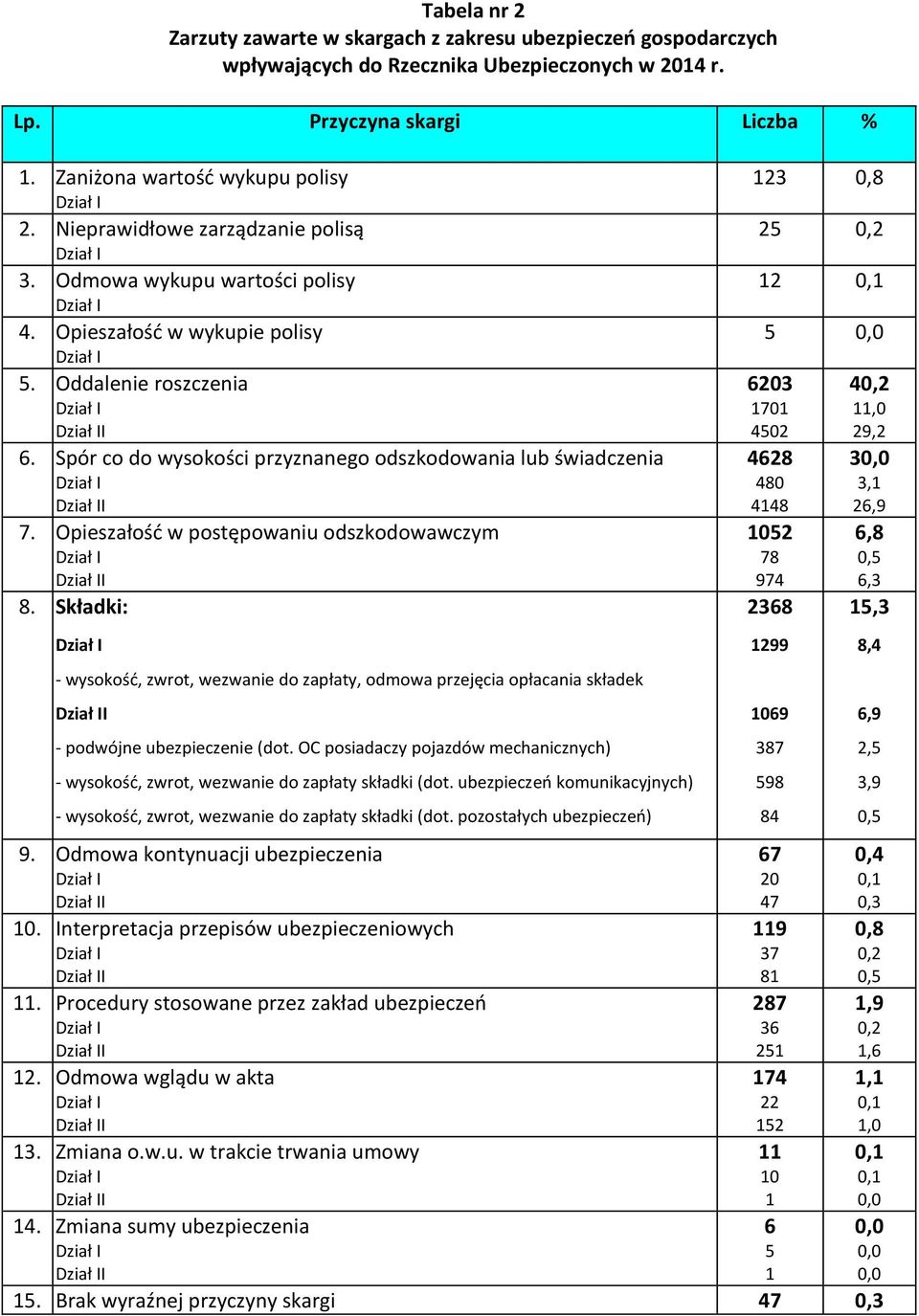 odszkodowania lub świadczenia Dział I Dział II 7 Opieszałość w postępowaniu odszkodowawczym Dział I Dział II 8 Składki: 123 0,8 25 0,2 12 0,1 5 0,0 6203 1701 4502 4628 480 4148 1052 78 974 2368 40,2