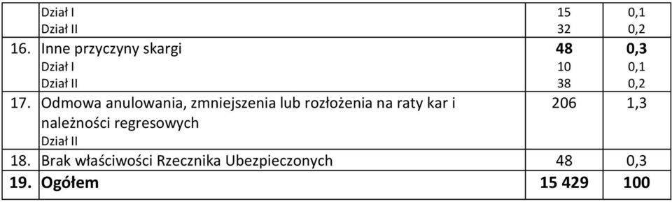 należności regresowych Dział II 15 32 48 10 38 0,1 0,2 0,3 0,1 0,2