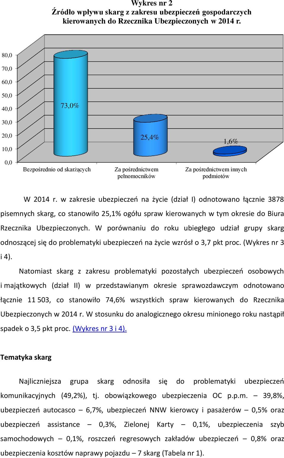 kierowanych w tym okresie do Biura Rzecznika Ubezpieczonych W porównaniu do roku ubiegłego udział grupy skarg odnoszącej się do problematyki ubezpieczeń na życie wzrósł o 3,7 pkt proc (Wykres nr 3 i