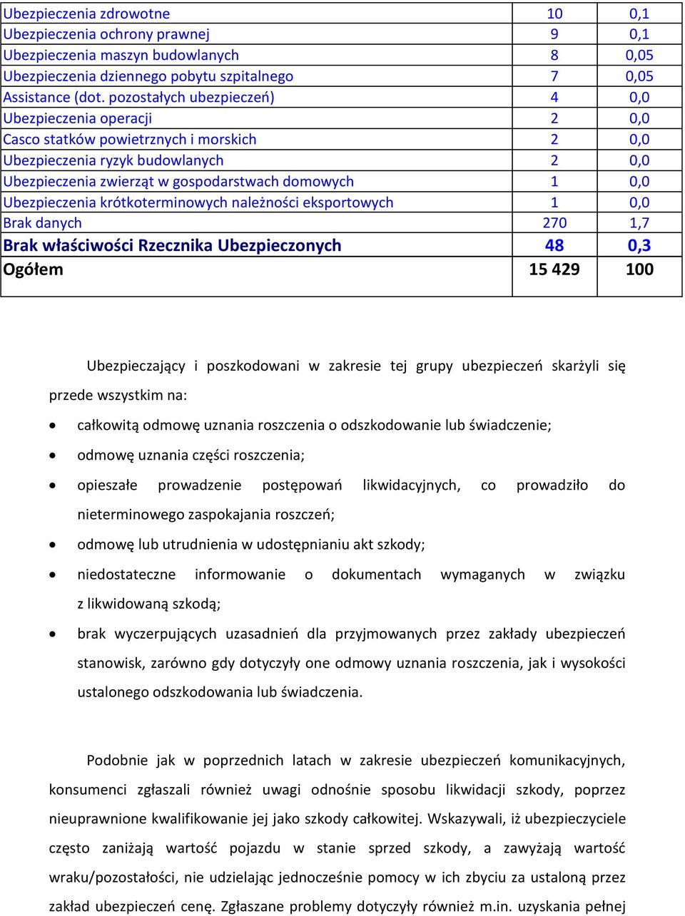 krótkoterminowych należności eksportowych 1 0,0 Brak danych 270 1,7 Brak właściwości Rzecznika Ubezpieczonych 48 0,3 Ogółem 15 429 100 Ubezpieczający i poszkodowani w zakresie tej grupy ubezpieczeń