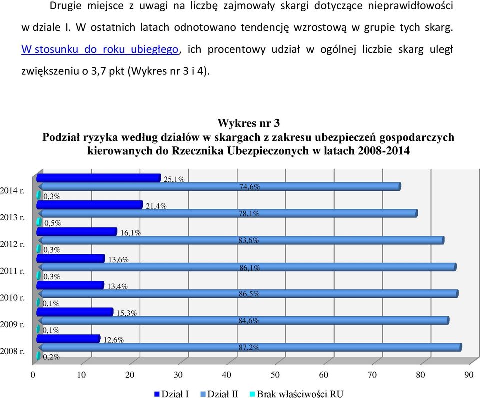 skargach z zakresu ubezpieczeń gospodarczych kierowanych do Rzecznika Ubezpieczonych w latach 20082014 2014 r 2013 r 2012 r 2011 r 2010 r 2009 r 2008 r 0,3% 0,5%